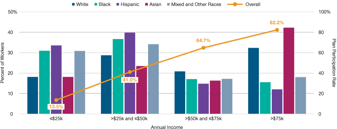 Lower Income Often Means Lower Participation Retirement plan participation rates and distribution of workers of different racial and ethnic groups across different income groups