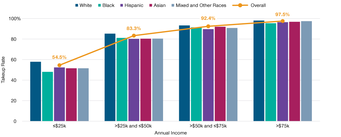 Effect of Income Gaps Dwarfed by Access Takeup rates among eligible employees between 21- and 64-year-old wage or salaried workers in the private sector, by race/ethnicity and income