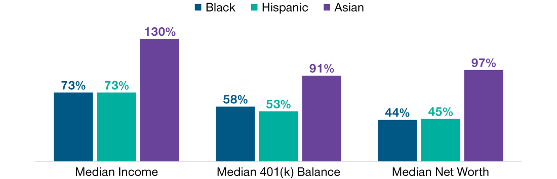 The Savings Gap Is Wider Than the Income Gap Income and assets of retirement plan participants of different racial and ethnic groups as a percentage of income and assets of white retirement plan participants