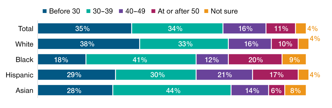 Non-white Participants Start Saving Later Age started saving for retirement, by race and ethnicity