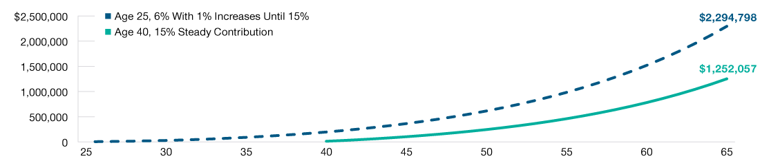 Saving Early Can Make a Large Difference Hypothetical accumulation of retirement savings with early and late starts