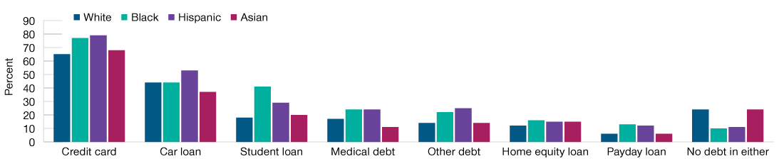 Minority Participants: More Likely to Carry Debt Different types of debt held by plan participants, by race and ethnicity