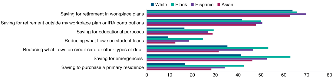 Retirement Isn’t the Only Financial Priority Racial and ethnic difference in financial priorities