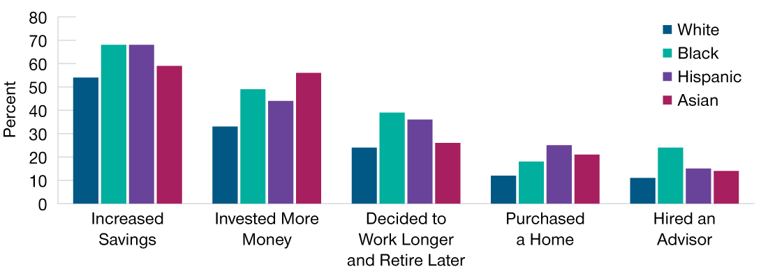 Pandemic Positives: Minorities Took Positive Financial Steps Racial and ethnic difference in financial actions taken in the past 12 months