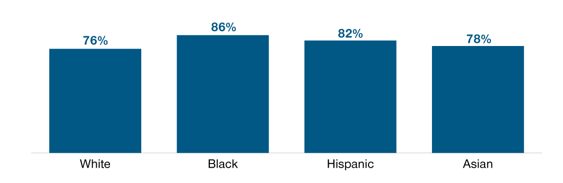 Percentage of participants relying on workplace for financial advice, by race and ethnicity