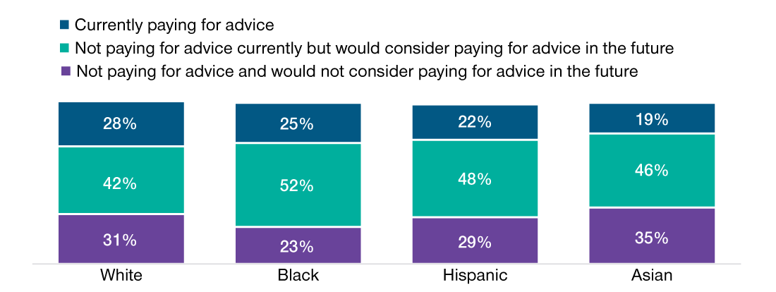 Most Participants Say Advice Is Worth Paying For Use and openness to paid financial advice, by race and ethnicity