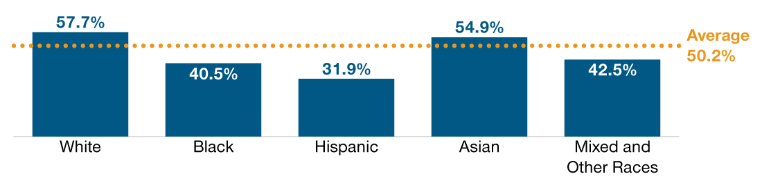 Racial and ethnic gap in retirement plan participation rates among 21‑ to 64‑year‑old wage or salaried workers in the private sector