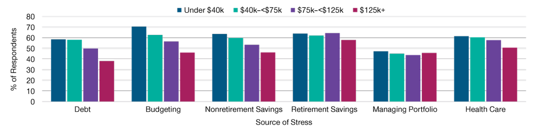 Bar charts showing percentage of participants across various income brackets who report high levels of stress across various categories