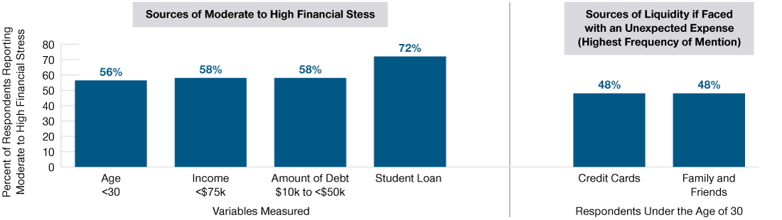 Bar charts showing sources of stress and sources of liquidity by varying factors