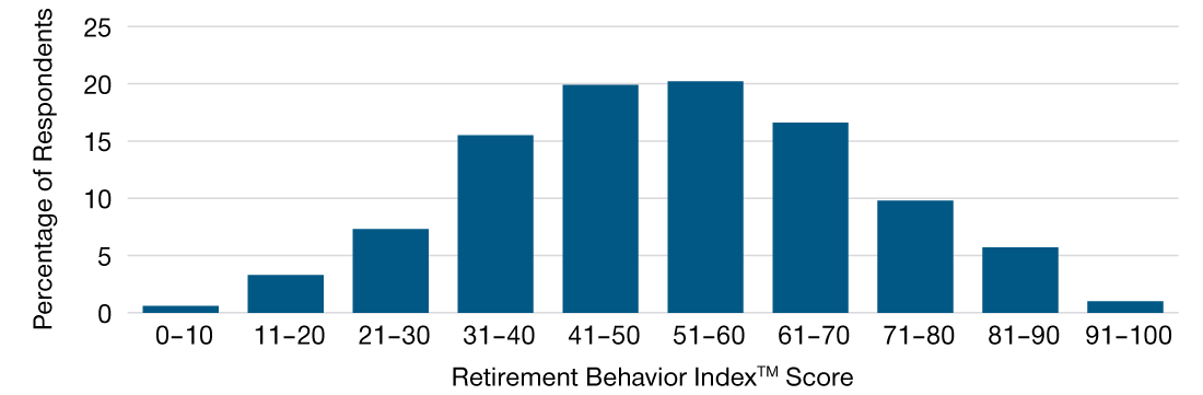Bar chart showing distribution of Retirement Behavior IndexTM