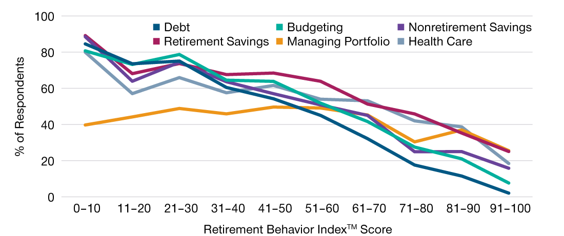 Line graph showing the weight various factors drive financial stress