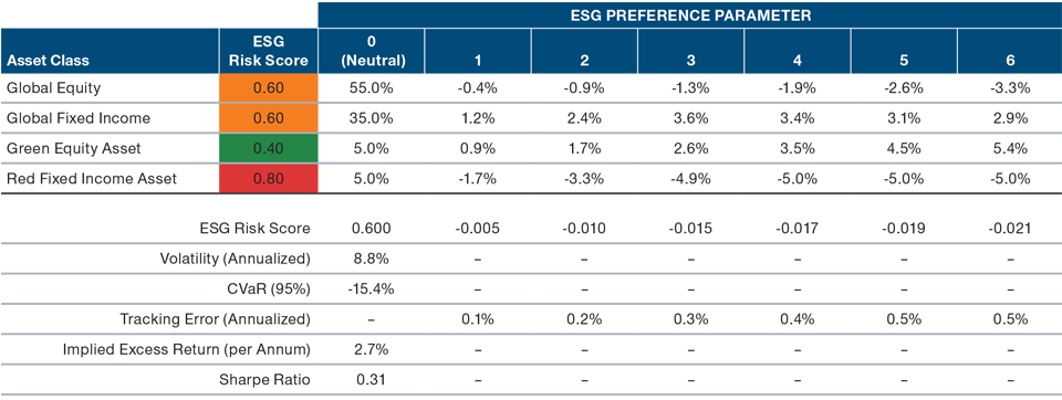 ESG‑adjusted asset allocations compared with the existing asset allocation