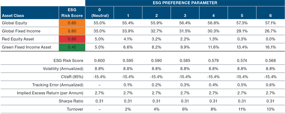 Adjusting the asset allocation for ESG preferences