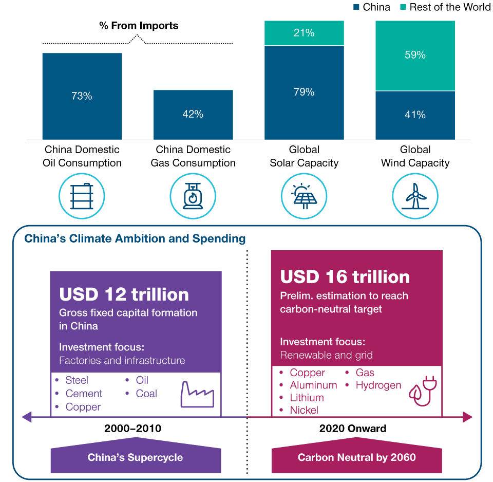 China Needs to Spend to Meet “Green” Targets