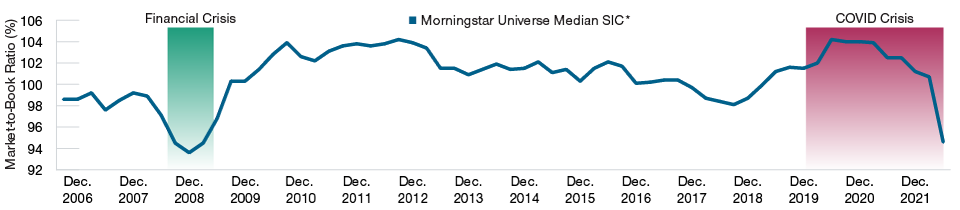 Market-to-book ratios were stronger heading into the COVID crisis.