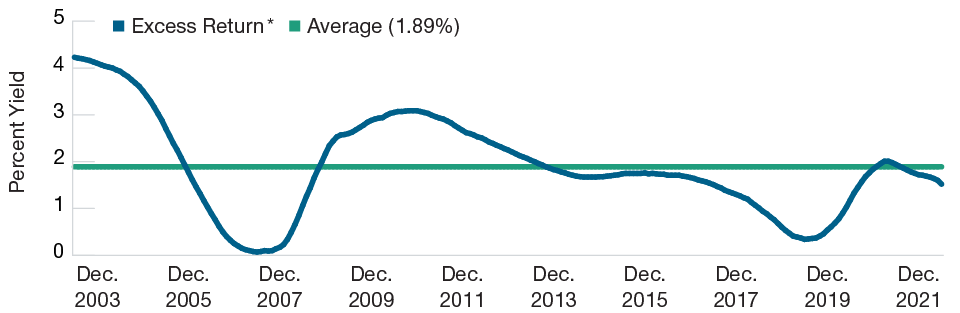 Historically, money market yields look relatively unappealing.