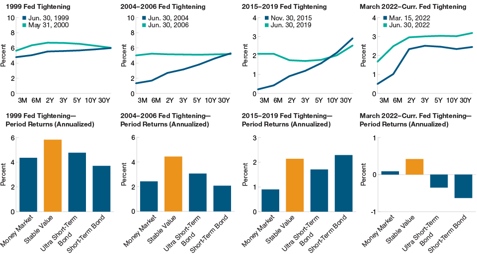 Stable value has done well while the Fed hikes rates.