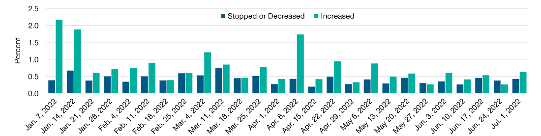 Weekly percentages of 401(k) participants who increased or decreased their deferral rate during the first and second quarters of 2022
