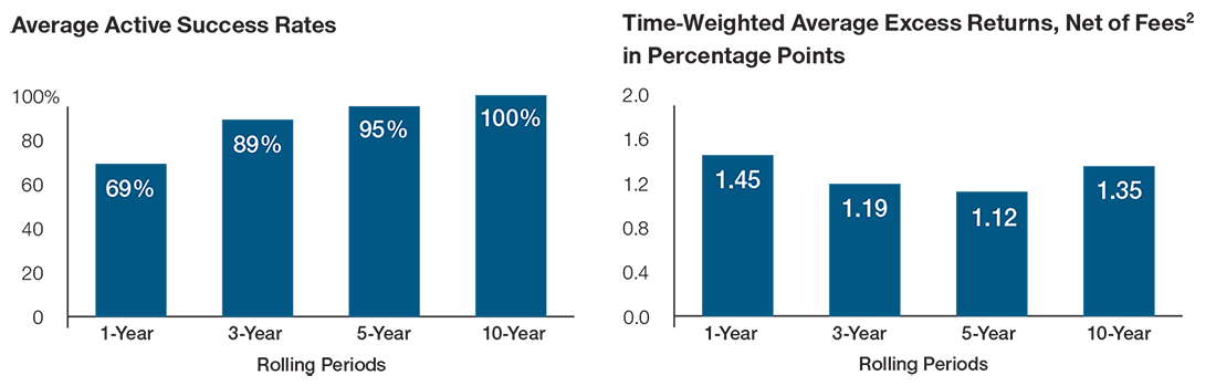 Average Active Success Rates; Time‑Weighted Average Excess Returns, Net of Fees in Percentage Points