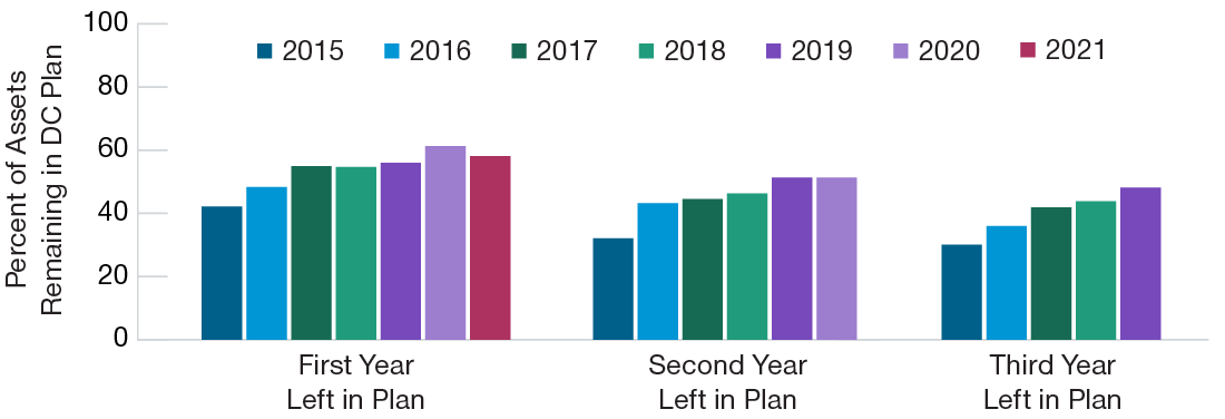 Account value retained in DC plan by participants age 65+ after one, two, or three years following separation from service graph