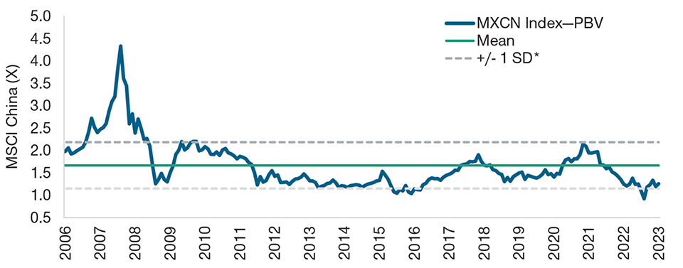 Charts the MSCI China Index 12-month forward price-to-book value ratio from 2006. Since peaking in early 2021, by March 2023 the price-to-book value ratio had fallen to an attractive one standard deviation below its historical mean.