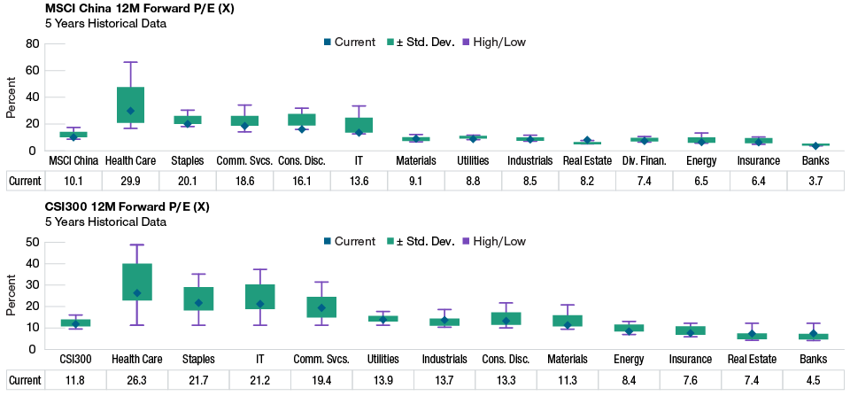 For both the MSCI China and CSI 300 indices, 12-month forward P/E ratios by sector are currently cheap versus their five year historical averages.