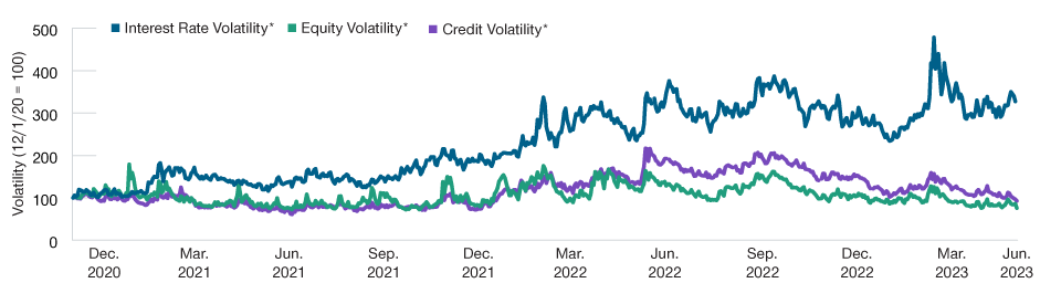 Implied volatility measures graph