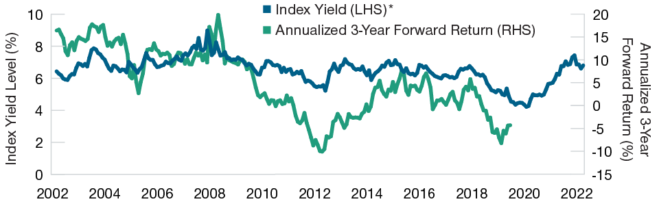 Yield vs. Annualized 3-Year Forward Return