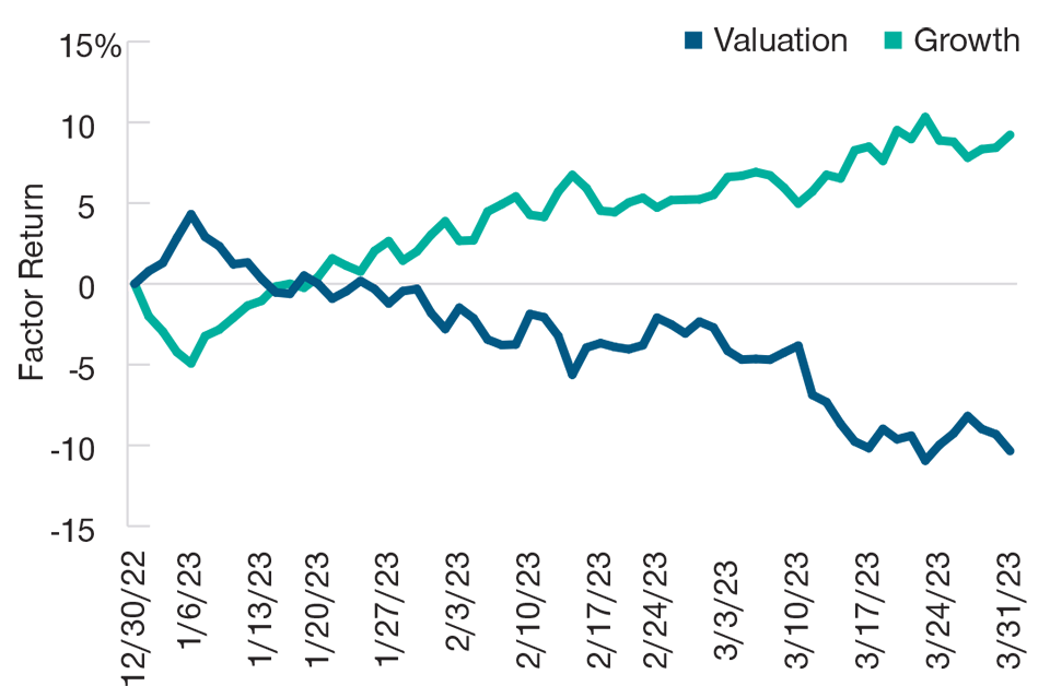 This line graph uses the performance of valuation and growth factors to depict the outperformance of growth stocks in the large-cap Russell 1000 Index in the first quarter of 2023. The graph shows positive performance for the growth factor and negative performance for the valuation factor.