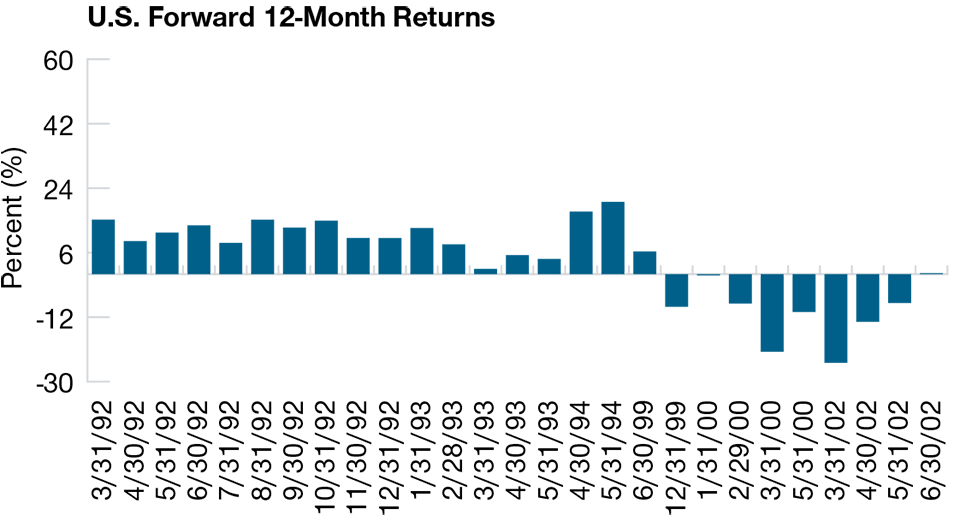 This bar chart shows the historical 12-month forward returns in the U.S. equity market following certain periods in the 1992–2002-time frame in which the forecast U.S. equity risk premium (ERP) was low. The graph intends to show that the U.S. market’s 12-month returns have tended to be more volatile and lower following periods of low ERPs.