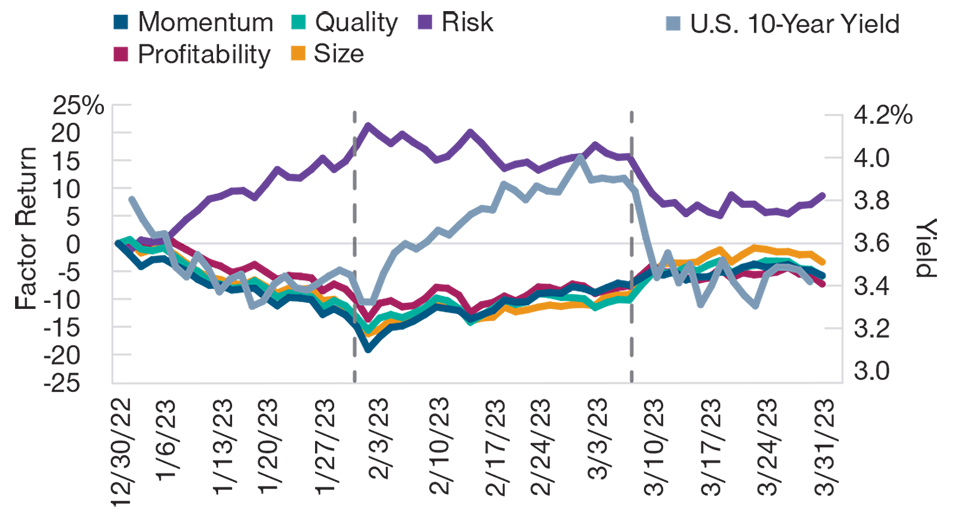 This line graph shows the relationship between the performance of certain factors and the movement of the 10-year U.S. Treasury note yield during the three-month period ended March 31, 2023. The five factors featured in the graph are Momentum, Quality, Risk, Profitability, and Size.