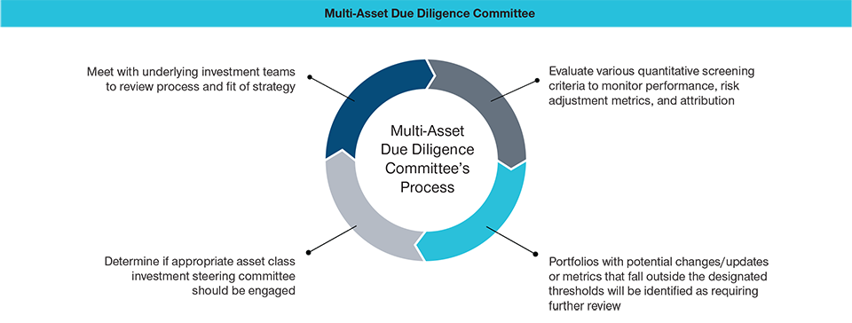Multi-Asset Due Diligence Committee's Process chart