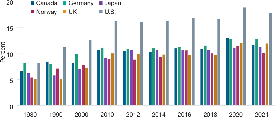 Bar chart comparing percentage of national gross domestic product spent on health care of major market economies (Japan, Norway, Canada, UK, Germany, U.S.) over the period 1980 to 2021. 