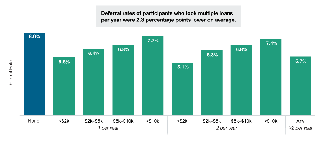 Deferral rates by number of loans taken per year and average dollar amount graph