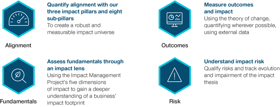 Four Factors Underlining Our Approach to Impact Measurement: Alignment, Outcomes, Fundamentals, and Risk