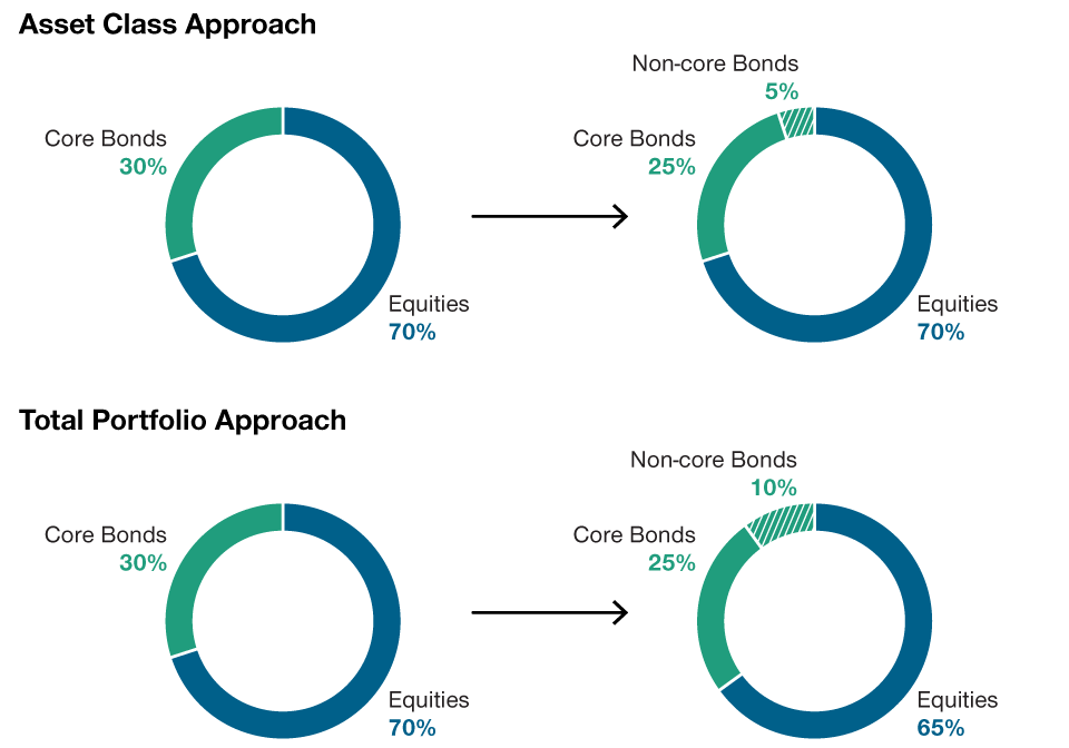 A set of four donut charts where the left-hand charts represent hypothetical current asset allocations and the right-hand charts represent additional diversification possibilities.
