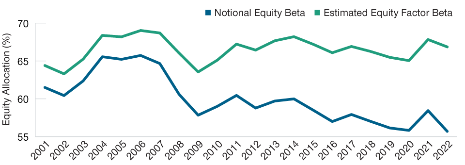 Fever line chart of portfolio allocations for U.S. public defined benefit plans, where one line represents unadjusted allocations based on notional public equity beta while the other line shows equity allocations adjusted for hidden beta sources in other allocations.