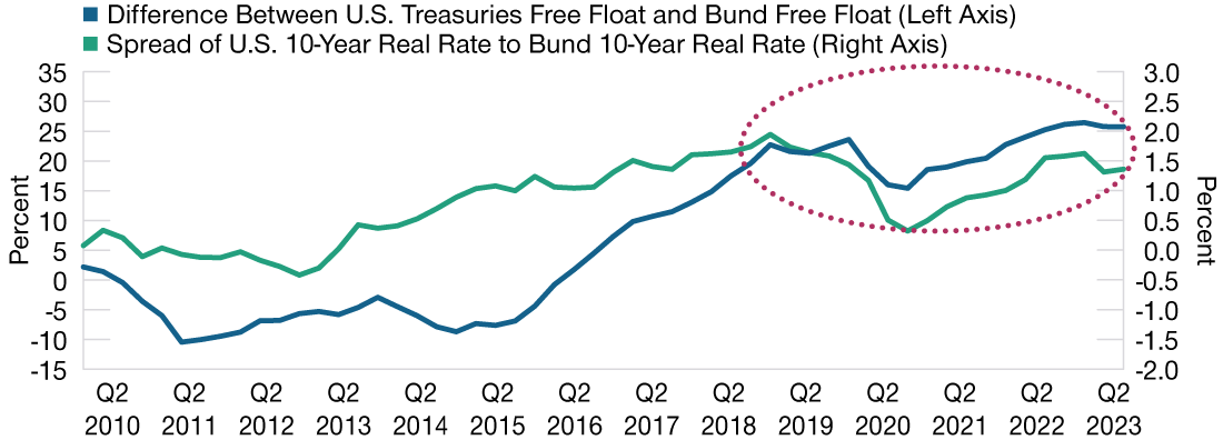 Line chart showing that the availability of U.S. Treasuries to private investors has significantly widened the spread between Treasury and bund real rates.