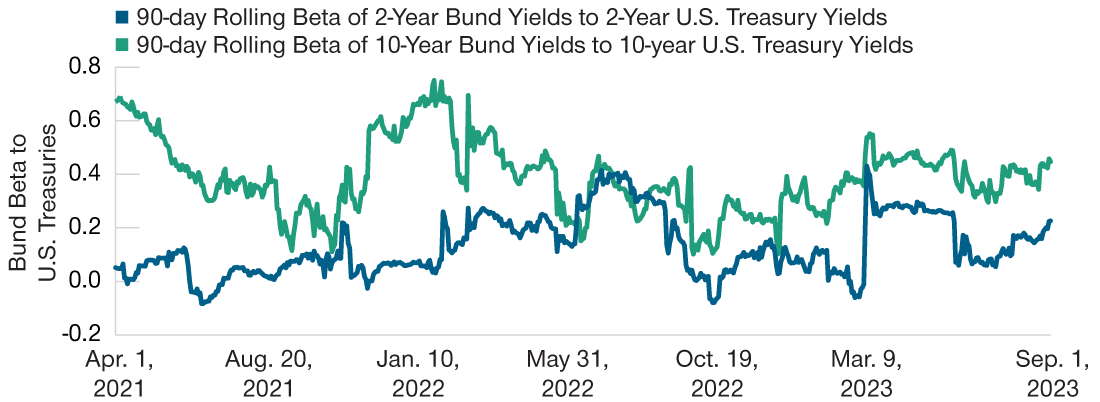 Line chart showing that moves in U.S. Treasury yields can have a much greater spillover effect on bund yields in 10-year bonds than two-year bonds.