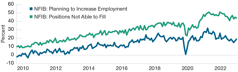 Line graph shows the percentages of small businesses planning to increase employment and with positions they are unable to fill from January 2010 through May 2023.