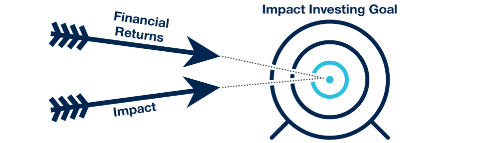 Graphic showing two arrows reflecting the dual mandate of impact investing to deliver impact as well as financial performance.