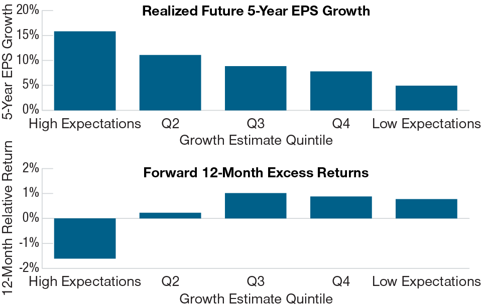 High-Expectation Stocks: Above-Average Future Growth, but Below-Average Forward Returns