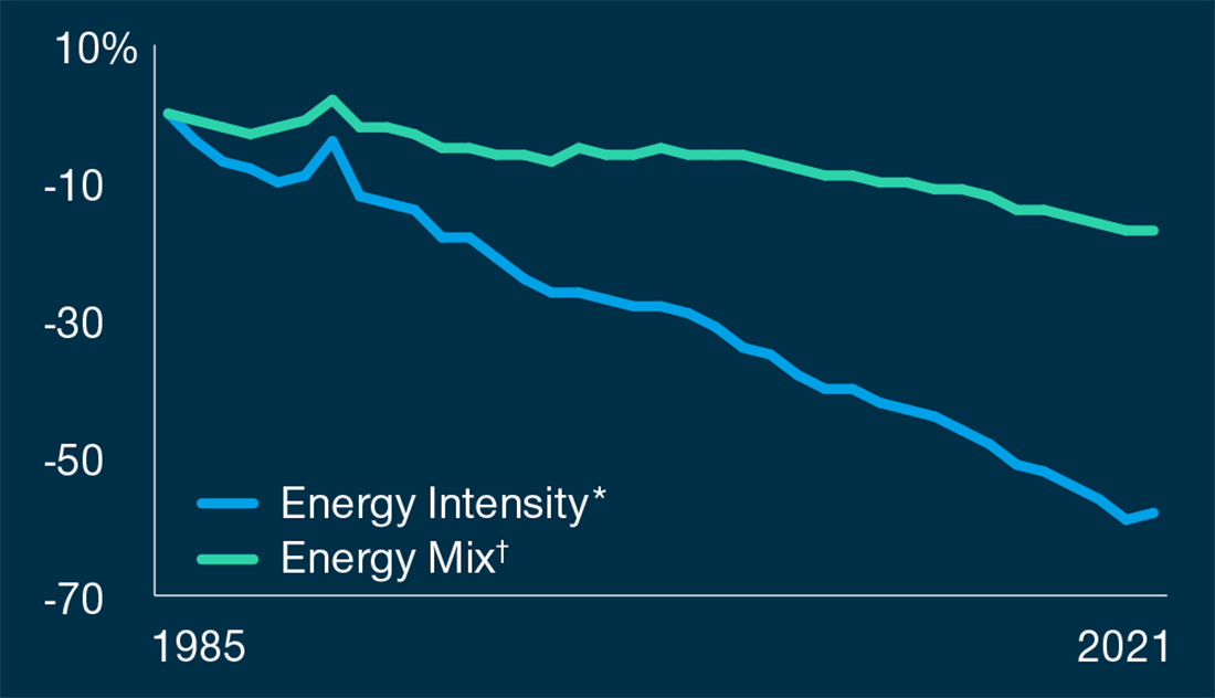 Features two trend lines that illustrate, for high income countries, more pronounced improvements in both energy intensity (amount of energy per unit of economic growth) and energy mix (CO2 emissions per unit of energy used) between 1985–2021.