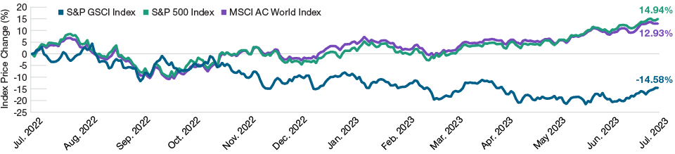 Line charts showing that the MSCI All Country World Index and the S&P 500 Index have rallied and trended upward since November 2022, but performance for the S&P GSCI Index has been negative.