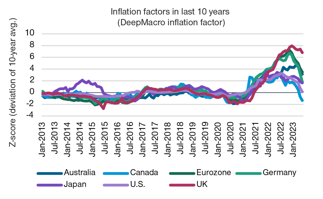 The dispersion of country inflation rates soared after mid-2021, in contrast to the far more synchronized behavior evident since 2013.