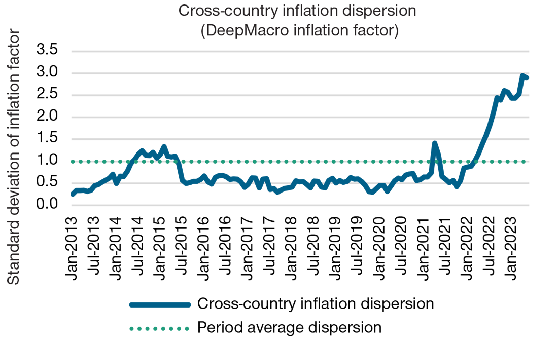 The dispersion of country inflation rates soared after mid-2021, in contrast to the far more synchronized behavior evident since 2013.
