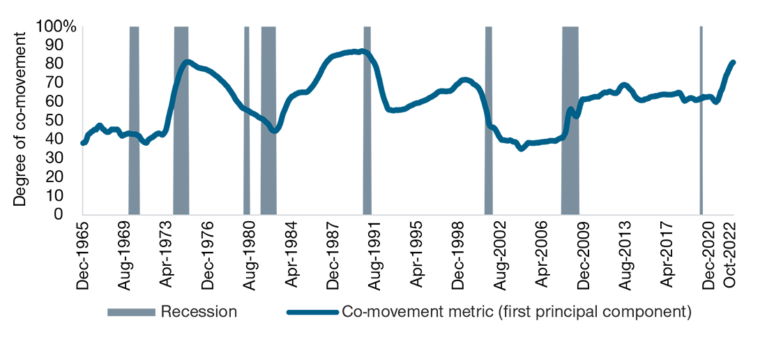 Inflation trends among the G-6 economies became highly synchronized after the coronavirus pandemic in 2020, as shown by a line chart of the first principal component of country inflation rates over a 10-year rolling window. 