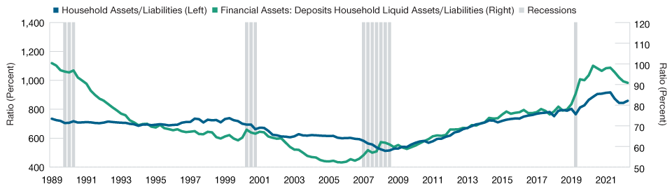 Line chart depicting total and liquid household assets as a percentage of total U.S. household liabilities.