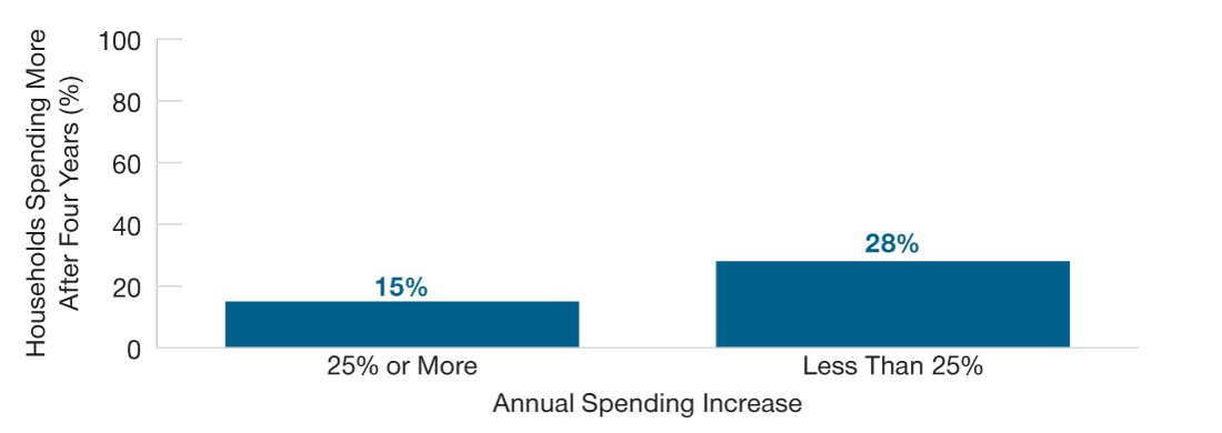 Probability that spending increases could last for more than four years