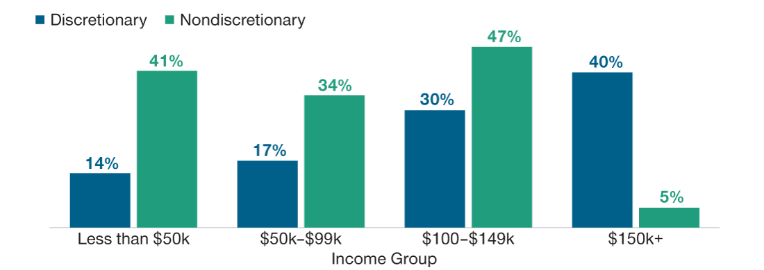 Percentage of overall annual spending variation explained by variation in discretionary and nondiscretionary spending, by income group